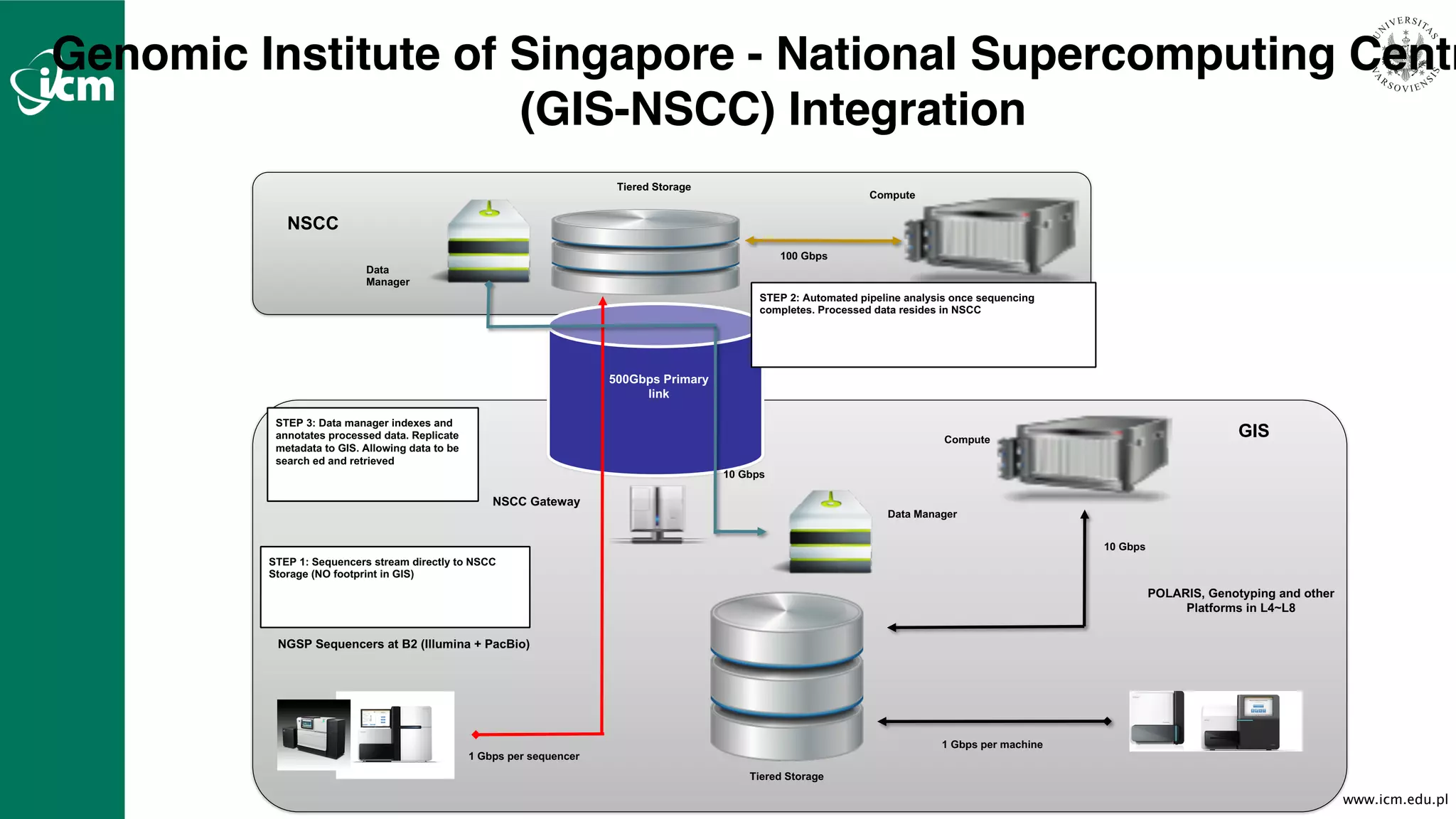 www.icm.edu.pl
NGSP Sequencers at B2 (Illumina + PacBio)
NSCC Gateway
GIS
NSCC
STEP 2: Automated pipeline analysis once sequencing
completes. Processed data resides in NSCC
500Gbps Primary
link
Data Manager
STEP 3: Data manager indexes and
annotates processed data. Replicate
metadata to GIS. Allowing data to be
search ed and retrieved
Data
Manager
Compute
Tiered Storage
POLARIS, Genotyping and other
Platforms in L4~L8
Tiered Storage
STEP 1: Sequencers stream directly to NSCC
Storage (NO footprint in GIS)
Compute
1 Gbps per sequencer
10 Gbps
1 Gbps per machine
100 Gbps
10 Gbps
Genomic Institute of Singapore - National Supercomputing Centr
(GIS-NSCC) Integration
 