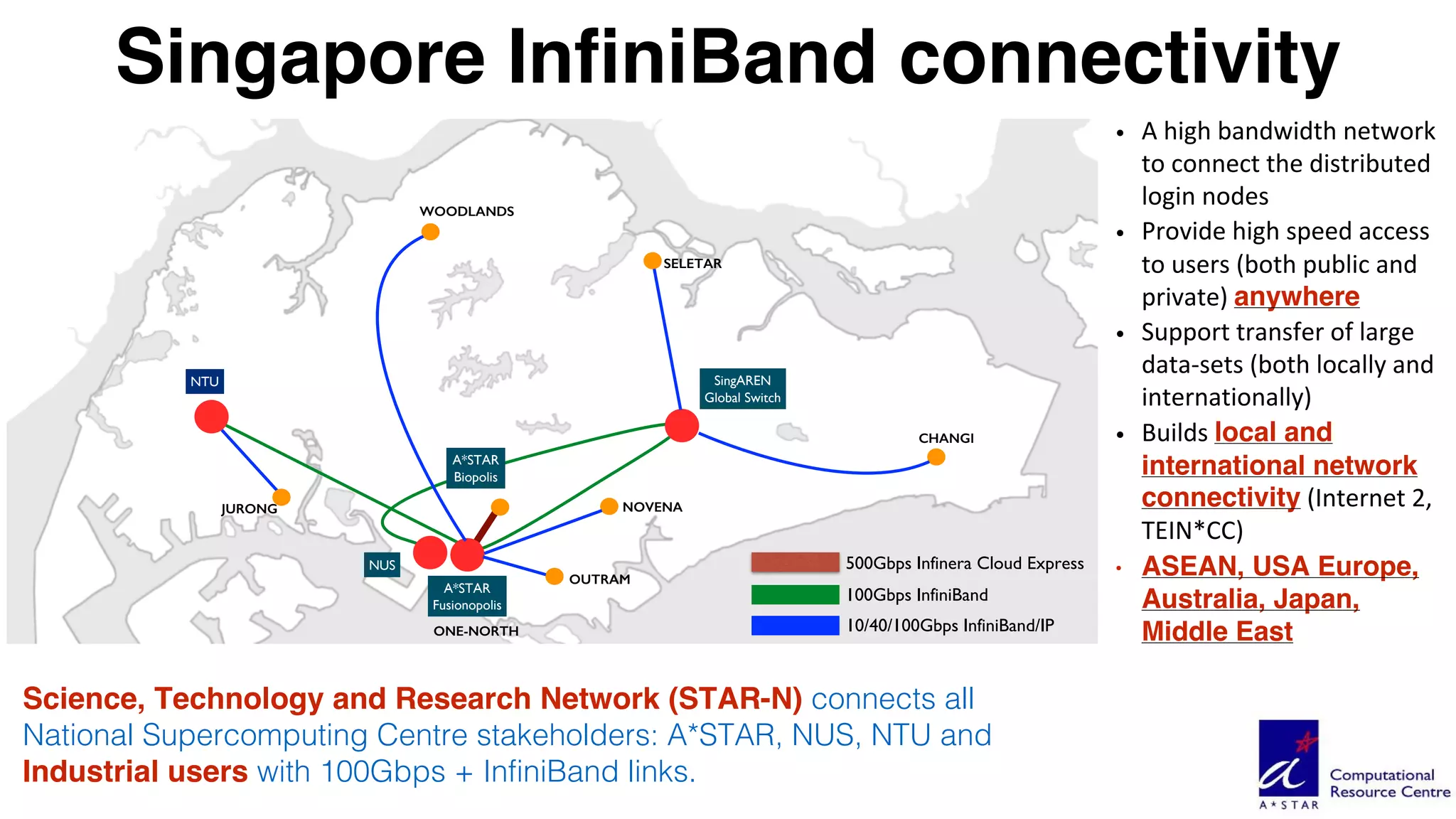 Science, Technology and Research Network (STAR-N) connects all
National Supercomputing Centre stakeholders: A*STAR, NUS, NTU and
Industrial users with 100Gbps + InfiniBand links.
NUS
NTU
A*STAR
Fusionopolis
SingAREN
Global Switch
A*STAR
Biopolis
WOODLANDS
100Gbps InfiniBand
500Gbps Infinera Cloud Express
10/40/100Gbps InfiniBand/IP
SELETAR
CHANGI
NOVENA
OUTRAM
ONE-NORTH
JURONG
Singapore InfiniBand connectivity
• A	high	bandwidth	network	
to	connect	the	distributed	
login	nodes
• Provide	high	speed	access	
to	users	(both	public	and	
private)	anywhere
• Support	transfer	of	large	
data-sets	(both	locally	and	
internationally)
• Builds	local and
international network
connectivity (Internet	2,	
TEIN*CC)	
• ASEAN, USA Europe,
Australia, Japan,
Middle East
 