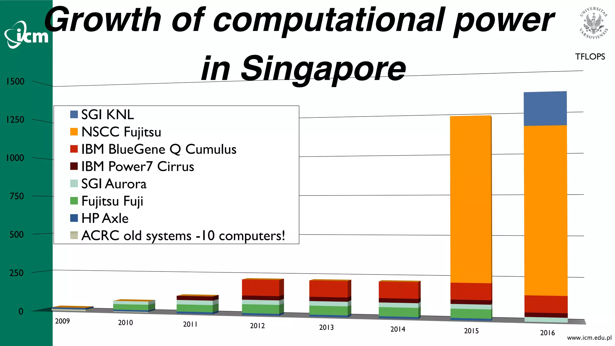 www.icm.edu.pl
0
250
500
750
1000
1250
1500
2009 2010 2011 2012 2013 2014 2015 2016
SGI KNL
NSCC Fujitsu
IBM BlueGene Q Cumulus
IBM Power7 Cirrus
SGI Aurora
Fujitsu Fuji
HP Axle
ACRC old systems -10 computers!
TFLOPS
Growth of computational power
in Singapore
 
