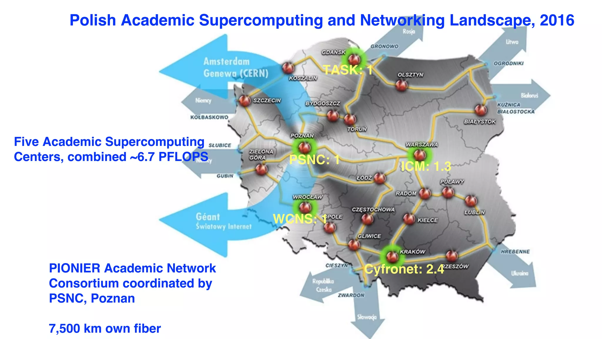 PSNC: 1
Cyfronet: 2.4
WCNS: 1
ICM: 1.3
TASK: 1
PIONIER Academic Network
Consortium coordinated by
PSNC, Poznan
7,500 km own fiber
Five Academic Supercomputing
Centers, combined ~6.7 PFLOPS
Polish Academic Supercomputing and Networking Landscape, 2016
 