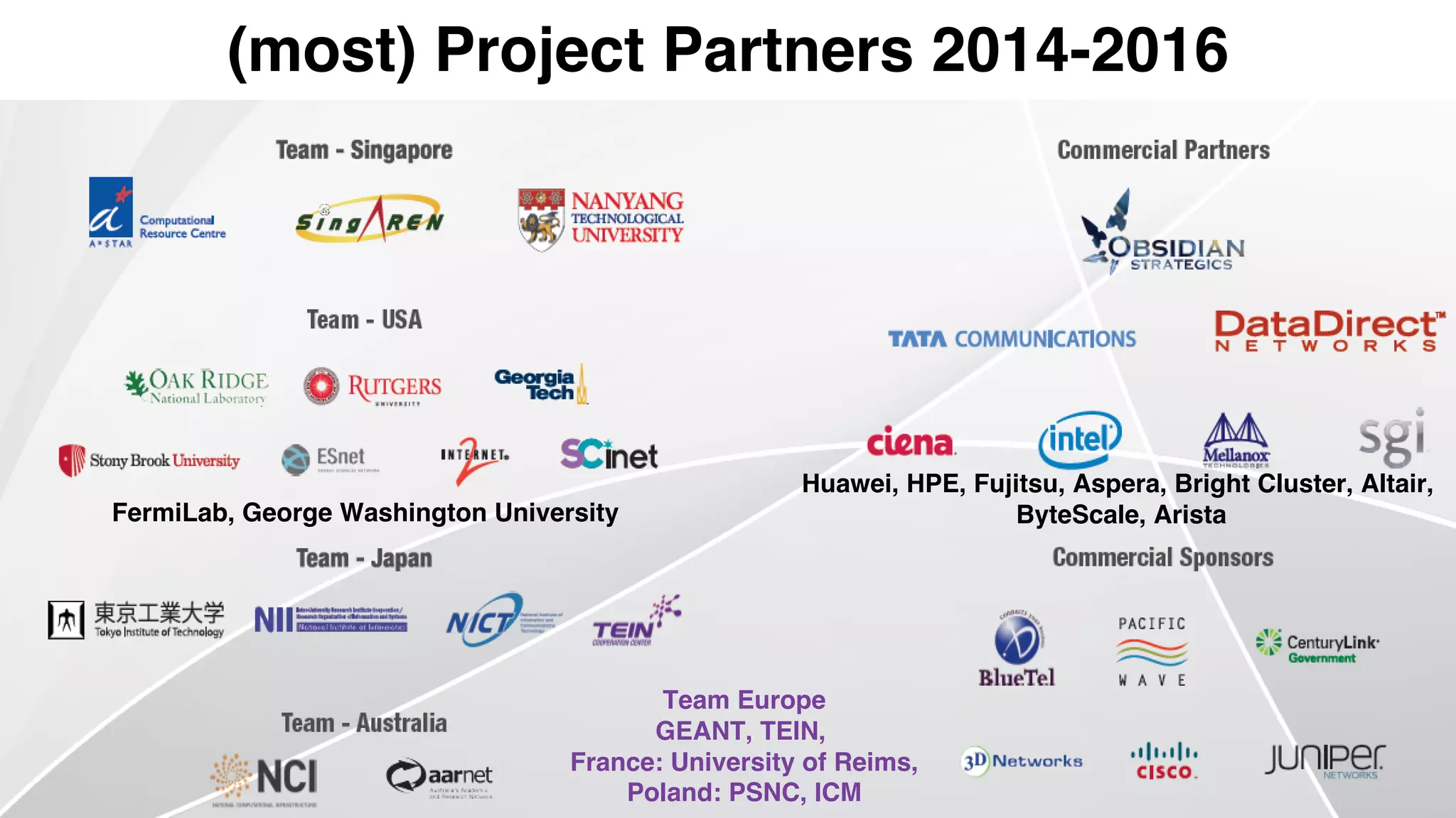 (most) Project Partners 2014-2016
Huawei, HPE, Fujitsu, Aspera, Bright Cluster, Altair,
ByteScale, AristaFermiLab, George Washington University
Team Europe
GEANT, TEIN,
France: University of Reims,
Poland: PSNC, ICM
 