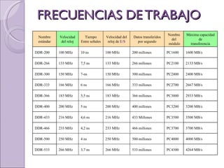 FRECUENCIAS DE TRABAJO Nombre estándar Velocidad del reloj Tiempo Entre señales Velocidad del reloj de  E/S Datos transferidos por segundo Nombre del módulo Máxima capacidad de transferencia DDR-200 100 MHz 10 ns 100 MHz 200 millones PC1600 1600 MB/s DDR-266  133 MHz 7,5 ns 133 MHz 266 millones PC2100 2133 MB/s DDR-300 150 MHz 7-ns 150 MHz 300 millones PC2400 2400 MB/s DDR-333 166 MHz 6 ns 166 MHz 333 millones PC2700 2667 MB/s DDR-366 183 MHz 5,5 ns 183 MHz 366 millones PC3000 2933 MB/s DDR-400 200 MHz 5 ns 200 MHz 400 millones PC3200 3200 MB/s DDR-433 216 MHz 4,6 ns 216 MHz 433 Millones PC3500 3500 MB/s DDR-466 233 MHz 4,2 ns 233 MHz 466 millones PC3700 3700 MB/s DDR-500 250 MHz 4 ns 250 MHz 500 millones PC4000 4000 MB/s DDR-533 266 MHz 3,7 ns 266 MHz 533 millones PC4300 4264 MB/s 