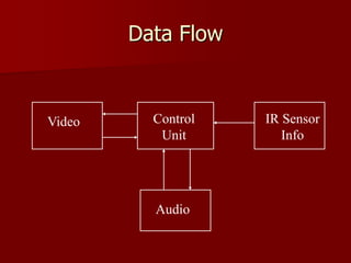 Data Flow
IR Sensor
Info
Control
Unit
Video
Audio
 