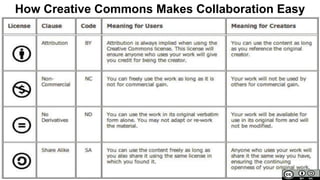 How Creative Commons Makes Collaboration Easy
 
