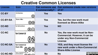 Creative Common Licenses
License Icon Can someone use
it commercially?
Can someone create new versions
of it?
CC-BY Yes Yes
CC-BY-SA Yes Yes, but the new work must
licensed as Share-Alike
CC-ND Yes NO
CC-NC No Yes, the new work must be Non-
Commercial. However, it can be
under any Non-Commercial
License
CC-NC-SA No YES, and they must license the
new work under a Non-Commercial
Share-Alike License
CC-NC-ND No No
 