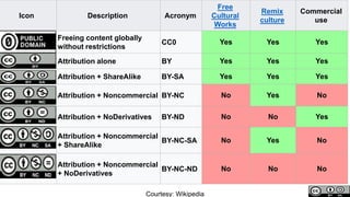 Icon Description Acronym
Free
Cultural
Works
Remix
culture
Commercial
use
Freeing content globally
without restrictions
CC0 Yes Yes Yes
Attribution alone BY Yes Yes Yes
Attribution + ShareAlike BY-SA Yes Yes Yes
Attribution + Noncommercial BY-NC No Yes No
Attribution + NoDerivatives BY-ND No No Yes
Attribution + Noncommercial
+ ShareAlike
BY-NC-SA No Yes No
Attribution + Noncommercial
+ NoDerivatives
BY-NC-ND No No No
Courtesy: Wikipedia
 