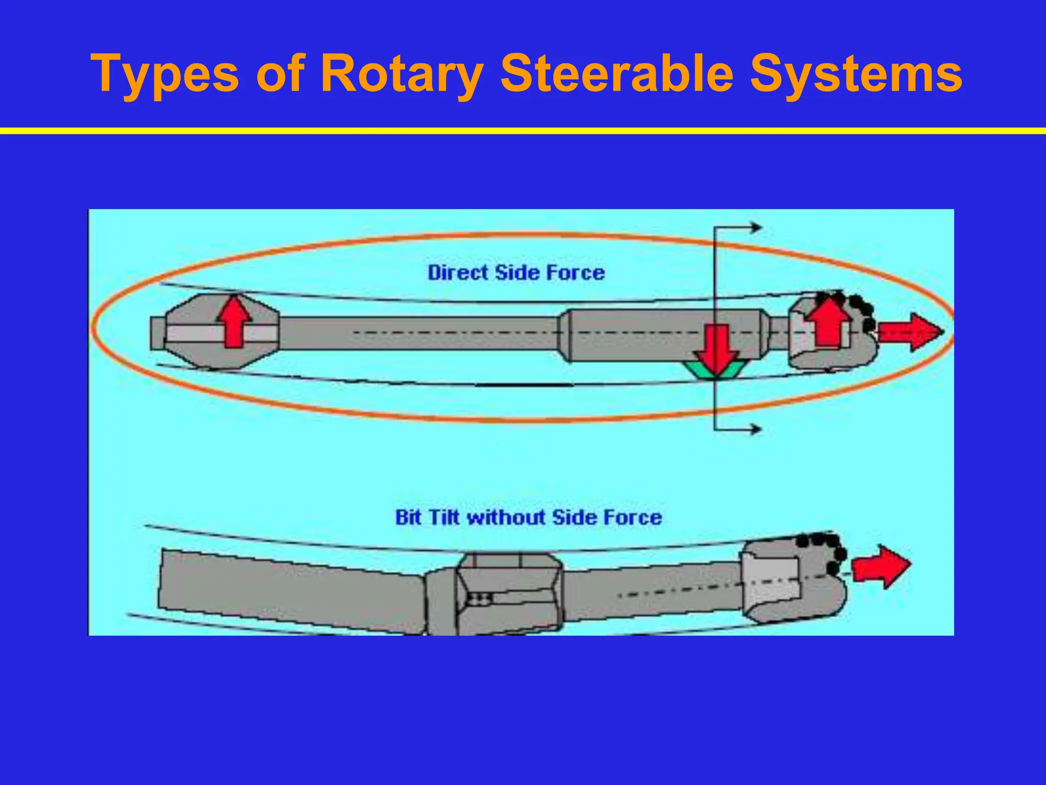 Types of Rotary Steerable Systems
 