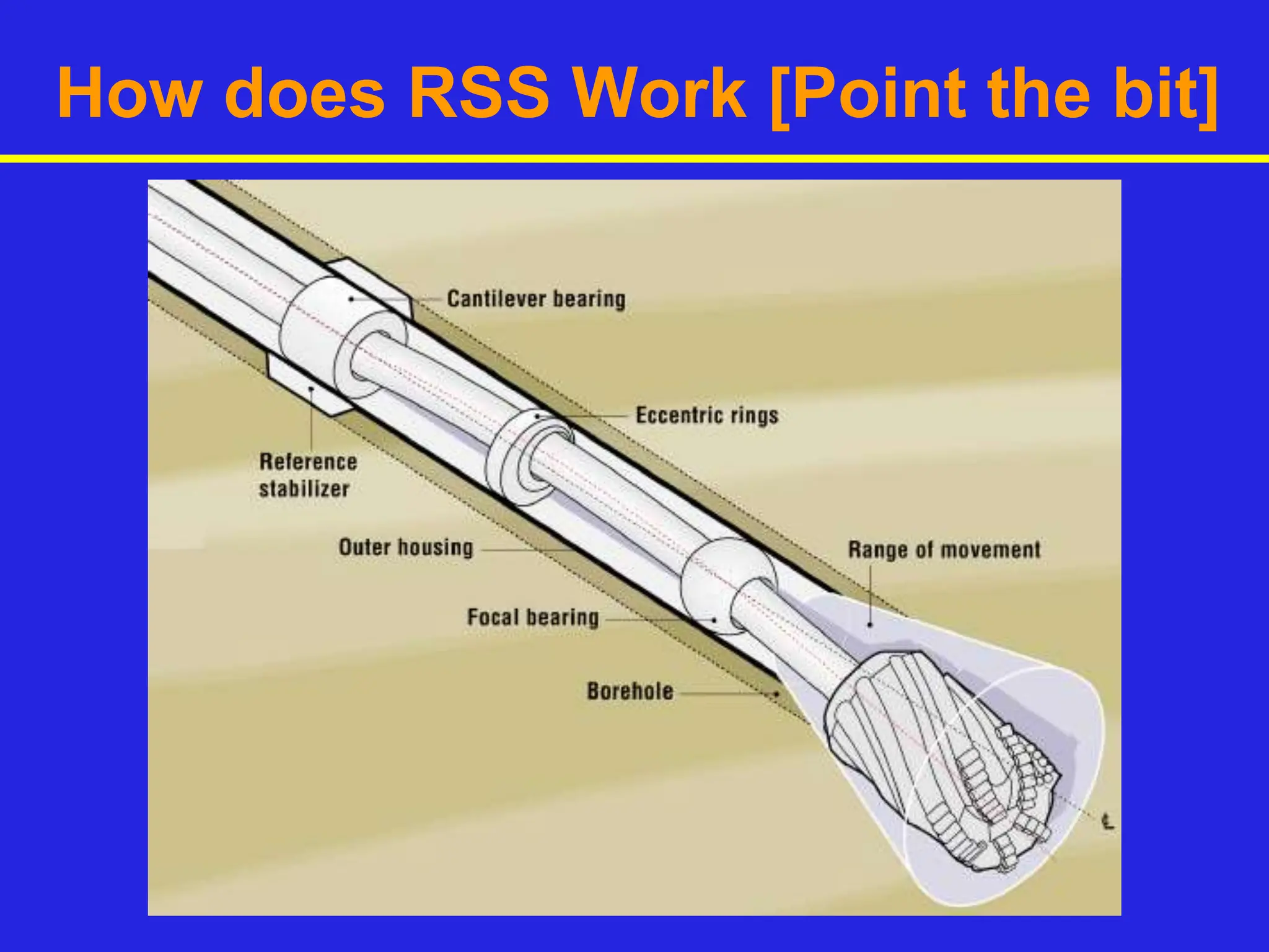 How does RSS Work [Point the bit]
 