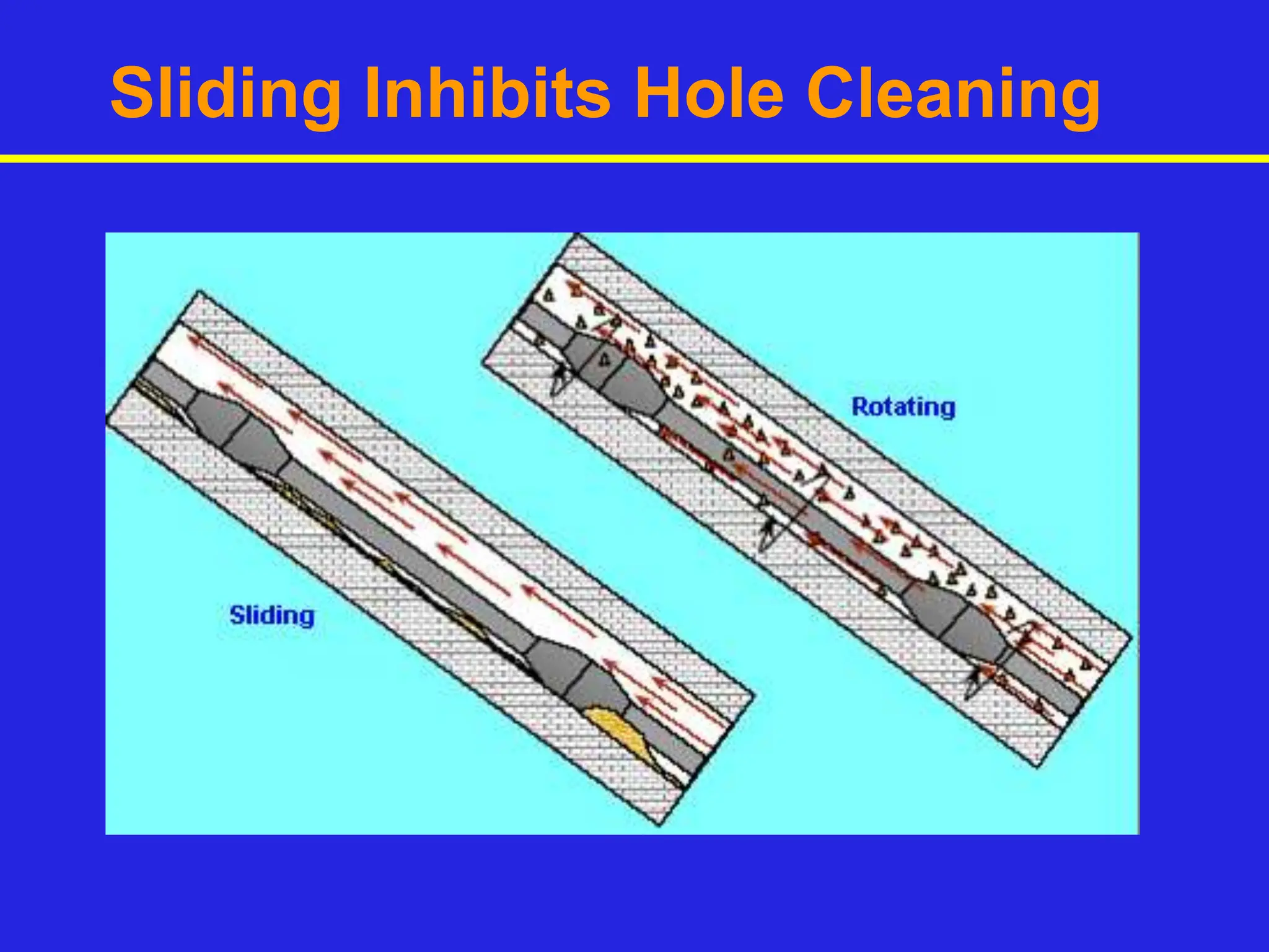 Sliding Inhibits Hole Cleaning
 