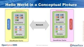 Hello World in a Conceptual Picture
                     History Depth = 2                                               History Depth = 2




                     1       1                                                        1       1

                     2                                                                2        2
                             2

                     3                                                                3
 DataReader




                                                                                                         DataWriter




                                                                                                                      Proprietary Information - Distribution without Expressed Written Permission is Prohibited.
                    SampleInfo                                                       SampleInfo
                                         Network
                     1   1   1   2                                                    1   1   1    2

                     2   2                                                            2   2    2   3
                             2   3

                     3   1                                                            3   1

                     Samples                                                          Samples

                   swatch::hello                                                    swatch::hello

              DataReader Cache                                                    DataWriter Cache

                                         © 2009, PrismTech. All Rights Reserved
 