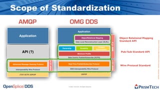 Scope of Standardization
      AMQP                                              OMG DDS
                                                                      Application
       Application
                                                                            Object/Relational Mapping                      Object Relational Mapping
                                                                                                                           Standard API




                                                                                                                                                       Proprietary Information - Distribution without Expressed Written Permission is Prohibited.
                                                                  Data Local Reconstruction Layer (DLRL)




                                                                                                               DDS v1.2
                                                                                                  Content
                                                 Ownership                Durability
                                                                                                Subscription
          API (?)                                                    Minimum Proﬁle
                                                                                                                            Pub/Sub Standard API

                                                      Data Centric Publish/Subscribe (DCPS)




                                                                                                               DDSI v2.1
                                    AMQP v0.10




Advanced Message Queuing Protocol                      Real-Time Publish/Subscribe Protocol
                                                                                                                           Wire Protocol Standard
   Interoperability Wire Protocol                        DDS Interoperability Wire Protocol


       (TCP, SCTP, UDP)/IP                                                  UDP/IP




                                                       © 2009, PrismTech. All Rights Reserved
 