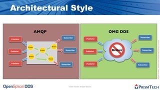 Architectural Style

                      AMQP                                                                      OMG DDS
                                                Subscriber                                                  Subscriber
Publisher                                                                           Publisher




                                                                                                                           Proprietary Information - Distribution without Expressed Written Permission is Prohibited.
            Broker                   Broker


Publisher
                        Broker                    Subscriber
                                                                                   Publisher
                                                                                                 Broker       Subscriber


             Broker
                                 Broker


Publisher                                                                           Publisher
                                              Subscriber                                                  Subscriber




                                                      © 2009, PrismTech. All Rights Reserved
 