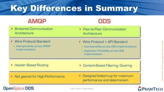 Key Differences in Summary
            AMQP                                                             DDS
‣ Brokered Communication                          ‣ Peer-to-Peer Communication
  Architecture                                           Architecture

‣ Wire Protocol Standard                         ‣ Wire Protocol + API Standard




                                                                                                      Proprietary Information - Distribution without Expressed Written Permission is Prohibited.
 ‣ Interoperability across AMQP                       ‣ Interoperability across DDS implementations
   implementations
                                                      ‣ Application Portability across DDS
                                                          Implementation



‣ Header Based Routing                            ‣ Content-Based Filtering/Quering

‣ Not geared for High-Performance                ‣ Designed bottom-up for maximum
                                                        performance and determinism

                                    © 2009, PrismTech. All Rights Reserved
 