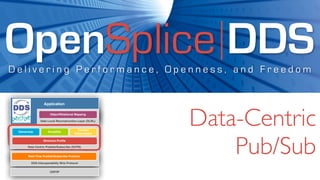OpenSplice DDS
Delivering Performance, Openness, and Freedom


                  Application




 Ownership
                      Object/Relational Mapping

               Data Local Reconstruction Layer (DLRL)


                     Durability
                                          Content
                                                        Data-Centric
                                                            Pub/Sub
                                        Subscription

                 Minimum Proﬁle

      Data Centric Publish/Subscribe (DCPS)


       Real-Time Publish/Subscribe Protocol

         DDS Interoperability Wire Protocol


                      UDP/IP
 