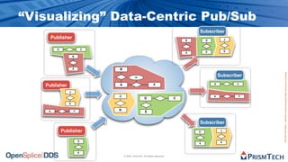 “Visualizing” Data-Centric Pub/Sub
                                                                                    Subscriber
     Publisher                                                                  B       D            J



        D                  C
                                                                                        E            K
                                                                                A
                   B




                   A           B




                                                                                                             Proprietary Information - Distribution without Expressed Written Permission is Prohibited.
                                             m
                                                                                                Subscriber
                                                                                            D            C
   Publisher                   A                               F

               J
                               J                                                            A            F
                                                      D                     C
               K


    A              F           K
                                                      E


                                                                                    Subscriber
            Publisher                                                               D
                                                                                                 J



                       D                                                                         K
                                                                                    E


                       E
                                   © 2009, PrismTech. All Rights Reserved
 