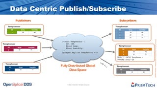 Data Centric Publish/Subscribe
                  Publishers                                                                                     Subscribers
    TempSensor                                                                                                TempSensor
            tID          temp       humidity                                                                    tID            temp         humidity
            1             18             60                                                                      1              18            60
                                                                                                                 2              22            75
                                                                                                                 3              21            71




                                                                                                                                                           Proprietary Information - Distribution without Expressed Written Permission is Prohibited.
                                                struct TempSensor {
TempSensor                                         int tID;
                                                   float temp;                                                  TempSensor
    tID            temp         humidity
                                                   float humidity;                                                       tID         temp       humidity
    2               22            75            };
                                                                                                                         2            22             75
                                                #pragma keylist TempSensor tID
                                                                                                                         3            21             71

                                                                                                               SELECT * FROM TempSensor t
                                                                                                               WHERE s.temp > 20
                                                                                             s.t
  TempSensor                                                                                    ID
                                                                                                     ==
     tID            temp         humidity
                                               Fully Distributed Global                                   1    TempSensor
        3            21             71               Data Space                                                  tID            temp         humidity
                                                                                                                     1           18             60




                                                    © 2009, PrismTech. All Rights Reserved
 