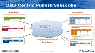 Data Centric Publish/Subscribe
                  Publishers                                                                                     Subscribers
    TempSensor                                                                                                TempSensor
            tID          temp       humidity                                                                    tID         temp         humidity
            1             21             62                                                                      1           21            62
                                                                                                                 2           22            75
                                                                                                                 3           21            71




                                                                                                                                                       Proprietary Information - Distribution without Expressed Written Permission is Prohibited.
                                                struct TempSensor {
TempSensor                                         int tID;
                                                   float temp;                                                  TempSensor
    tID            temp         humidity
                                                   float humidity;
    2               22            75                                                                                  tID         temp      humidity
                                                };
                                                #pragma keylist TempSensor tID                                        1            21            62
                                                                                                                      2            22            75
                                                                                                                      3            21            71

                                                                                                                SELECT * FROM TempSensor t
                                                                                             s.t                WHERE s.temp > 20
  TempSensor                                                                                    ID
                                                                                                     ==
     tID            temp         humidity
                                               Fully Distributed Global                                   1
                                                                                                              TempSensor
        3            21             71               Data Space
                                                                                                                tID         temp         humidity
                                                                                                                 1           21             62




                                                    © 2009, PrismTech. All Rights Reserved
 