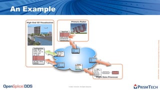 An Example
   High-End 3D Visualization                                   Primary Radar



                                           RadarTrack
                                        x: ﬂoat
                                        y: ﬂoat
                                        z: ﬂoat
                                        radar_id: string
                                        operationOne()
                                        operationTwo()




                                                                                                                                                            Proprietary Information - Distribution without Expressed Written Permission is Prohibited.
          FastFlightView                                        RadarTrackTopic
                                                                x: ﬂoat
         image: string                                          y: ﬂoat
                                                                z: ﬂoat
         refresh_rate: int      FlightViewTopic
                               image: string                    radar_id: string
         visible: bool         refresh_rate: int
                               visible: bool
         uid: GUID             uid: GUID
         x: ﬂoat
         y: ﬂoat                                                                              RadarTrackTopic
                                                                                              x: ﬂoat
         z: ﬂoat                                                                              y: ﬂoat
                                                                                              z: ﬂoat
         call_sign: string                                                                    radar_id: string
         display()              RadarTrackTopic
                                x: ﬂoat
                                y: ﬂoat                                     FlightTopic
                                                                        call_sign: string
                                z: ﬂoat                                 route: list
                                radar_id: string                        origin: string
                                                                        dest: string
                                                                        aircraft: string
                                                                        radar_id: string                        Flight
                                                                                                          call_sign: string
                                                                                                          route: list
                                                                                                                                               RadarTrack
                                                                                                          origin: string      RadarTrackList
                                                                                                          dest: string
                                                                                                          aircraft: string
                                                                                                          operationX()
                                                                                                          operationY()

                                                                                                              Flight Data Processor



                                                           © 2009, PrismTech. All Rights Reserved
 