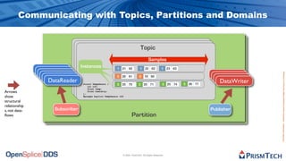 Communicating with Topics, Partitions and Domains


                                                                            Topic
                                                                             Topic
                                                                              Topic
                                                                                   Samples
                                                                                    Samples
                              Instances                                              Samples
                               Instances
                                Instances
                                                        121 62
                                                            1
                                                          21 62
                                                                  1 22 62
                                                                    1 22 62
                                                                              1 23 63
                                                                               1 23 63
               DataReader
               DataReader
                                                         1 21 62
                                                       2 20 61
                                                                      1 22 62
                                                                 2 19 60
                                                                                1 23 63
                DataReader                                                                                DataWriter




                                                                                                                         Proprietary Information - Distribution without Expressed Written Permission is Prohibited.
                                                        2 20 61    2 19 60
                 DataReader
                  DataReader                             2 20 61     2 19 60                              DataWriter
                                                                                                           DataWriter
                   DataReader                          3 25 70
                                                        3 25 70
                                                                 3 25 71
                                                                     25
                                                                   3 25 71
                                                                       25
                                                                              3 25 74
                                                                               3 25 74
                                                                                        3 26 77
                                                                                         3 26 77
                                                                                          3 26 77
                                                                                                            DataWriter
                                  struct TempSensor {    3 25 70     3 25 71
                                                                        25      3 25 74
                                     int tID;
                                     float temp;
Arrows                            };
                                     float humidity;

show                              #pragma keylist TempSensor tID

structural
relationship
s, not data-         Subscriber                                                                          Publisher
ﬂows                                                                    Partition




                                                                © 2009, PrismTech. All Rights Reserved
 