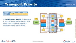 Transport Priority                                                                                                                                VIP Data, stay clear!




  QoS Policy   Applicability   RxO   Modifiable
TRANSPORT         T, DW         -        Y                                                                               QoS matching
PRIORITY
                                                                                      QoS                QoS                       QoS



                                                            QoS                                          Topic                                            QoS
The TRANSPORT_PRIORITY QoS policy




                                                                                                                                                                        Proprietary Information - Distribution without Expressed Written Permission is Prohibited.
                                                                                                                 Name


is a hint to the infrastructure as to how                Publisher
                                                                                  DataWriter    writes   Type     reads         DataReader

                                                                                                                                                       Subscriber
                                                                          ...                             ...                                 ...
to set the priority of the underlying
                                                                                                         Type    reads           DataReader
transport used to send the data.                                                  DataWriter   writes

                                                                                                                 Name
                                                                                                         Topic


                                                                                      QoS                QoS                        QoS


                                                                                                                         QoS matching




                                                  © 2009, PrismTech. All Rights Reserved
 