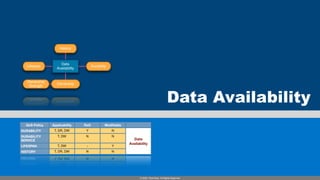 History



                    Data
   Lifespan                            Durability
                  Availability


   Ownership
                  Ownership
    Strength



                                                                                            Data Availability
  QoS Policy   Applicability     RxO            Modifiable
DURABILITY      T, DR, DW         Y                 N
DURABILITY        T, DW          N                  N
SERVICE                                                        Data
                                                             Availability
LIFESPAN          T, DW           -                 Y
HISTORY         T, DR, DW        N                  N




                                                                   © 2008, PrismTech. All Rights Reserved
 