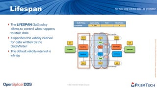 Lifespan                                                                                                              For how long will this data be available?




‣ The LIFESPAN QoS policy
                                                         QoS Policy               Applicability          RxO              Modifiable
                                                     LIFESPAN                        T, DW                 -                     Y

    allows to control what happens
    to stale data                                                                                               QoS matching


‣   It specifies the validity interval                            QoS                          QoS                        QoS




                                                                                                                                                                  Proprietary Information - Distribution without Expressed Written Permission is Prohibited.
    for data written by the                QoS                                                 Topic
                                                                                                        Name
                                                                                                                                              QoS


    DataWriter                                                 DataWriter             writes   Type      reads         DataReader



‣
                                         Publisher      ...                                                                                Subscriber
                                                                                                                                     ...
    The default validity interval is                                                              ...
                                                               DataWriter            writes    Type     reads           DataReader
    infinite                                                                                            Name
                                                                                               Topic


                                                                  QoS                             QoS                      QoS


                                                                                                                QoS matching




                                         © 2009, PrismTech. All Rights Reserved
 