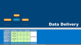Reliability



                                            Destination
  Presentation        Data Delivery
                                              Order




                                                                                                                Data Delivery
  QoS Policy     Applicability        RxO       Modifiable
PRESENTATION         P, S              Y             N
RELIABILITY       T, DR, DW            Y             N
PARTITION            P, S             N              Y
DESTINATION       T, DR, DW            Y             N       Data Delivery
ORDER
OWNERSHIP         T, DR, DW            Y             N
OWNERSHIP            DW                -             Y
STRENGTH


                                                                       © 2008, PrismTech. All Rights Reserved
 