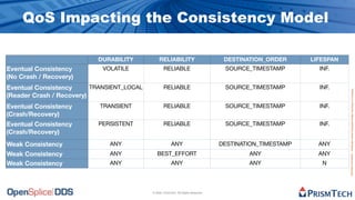 QoS Impacting the Consistency Model

                           DURABILITY           RELIABILITY                           DESTINATION_ORDER      LIFESPAN
Eventual Consistency         VOLATILE               RELIABLE                          SOURCE_TIMESTAMP         INF.
(No Crash / Recovery)
Eventual Consistency      TRANSIENT_LOCAL           RELIABLE                          SOURCE_TIMESTAMP         INF.




                                                                                                                        Proprietary Information - Distribution without Expressed Written Permission is Prohibited.
(Reader Crash / Recovery)
Eventual Consistency        TRANSIENT               RELIABLE                          SOURCE_TIMESTAMP         INF.
(Crash/Recovery)
Eventual Consistency       PERSISTENT               RELIABLE                          SOURCE_TIMESTAMP         INF.
(Crash/Recovery)
Weak Consistency               ANY                        ANY                        DESTINATION_TIMESTAMP     ANY
Weak Consistency               ANY             BEST_EFFORT                                   ANY               ANY
Weak Consistency               ANY                        ANY                                ANY                N



                                            © 2009, PrismTech. All Rights Reserved
 
