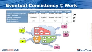 Eventual Consistency @ Work
                                      DURABILITY       RELIABILITY DESTINATION_ORDER                              LIFESPAN
Eventual Consistency (Reader        TRANSIENT_LOCAL       RELIABLE                SOURCE_TIMESTAMP                    INF.
Crash / Recovery)
                                                                                                                               {A}
Eventual Consistency                   TRANSIENT          RELIABLE                SOURCE_TIMESTAMP                    INF.
                                                                                                                               {B}
(Crash/Recovery)
Weak Consistency                         ANY                  ANY                                  ANY                 N       {J}




                                                                                                                                     Proprietary Information - Distribution without Expressed Written Permission is Prohibited.
                                                                                                              S = {A, D}

                                                                                                                 S1
                  P = {A, B}                   B
                                               B


                     P1                                   m
                                                                                                                S= {A, B, J}
                        BA                     A
                                               A                           F

                                                                                                                    S2
                                               J
                                                                   D                           C
                    P = {D, C, J}

                       P2                      K
                                                                   E



                                                                                                    S = {A}

                                                                                                      S4
                                                      © 2009, PrismTech. All Rights Reserved
 