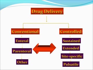 DRUGS DELIVERY SYSTEM | PPT