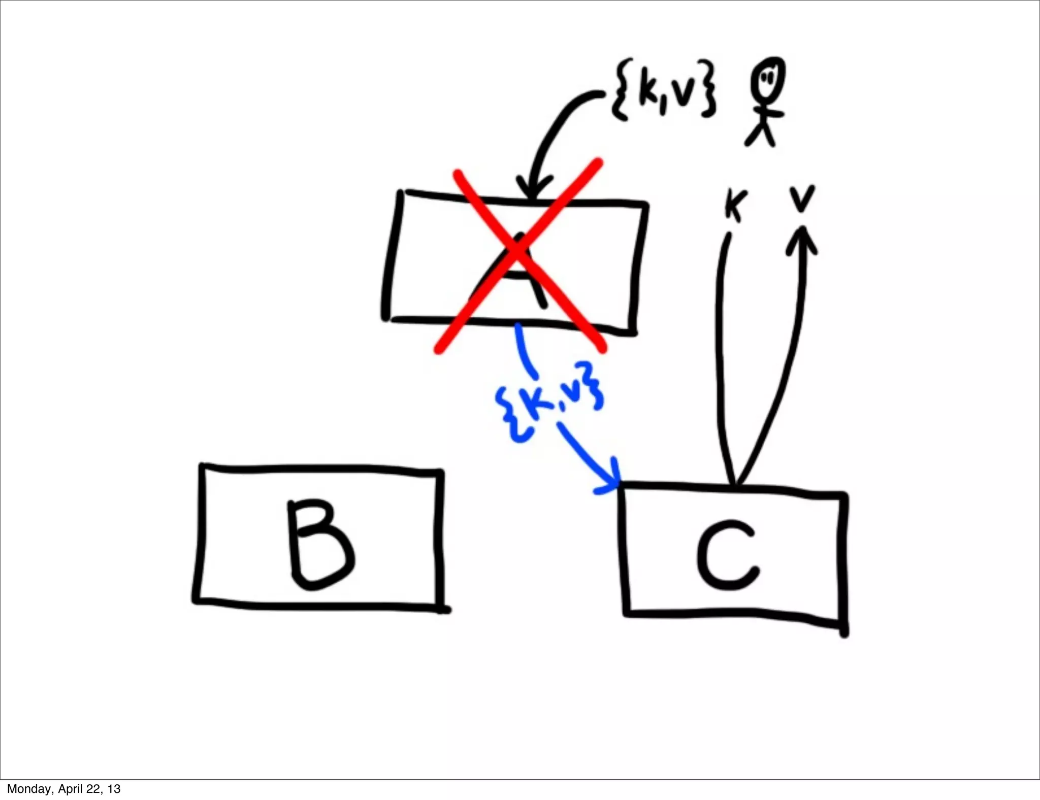 Monday, April 22, 13
 