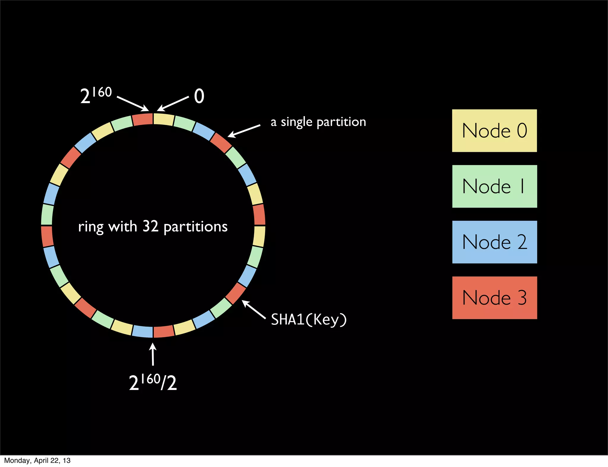 2160             0
                                                 a single partition
                                                                      Node 0

                                                                      Node 1
                       ring with 32 partitions
                                                                      Node 2

                                                                      Node 3
                                                 SHA1(Key)



                              2160/2


Monday, April 22, 13
 