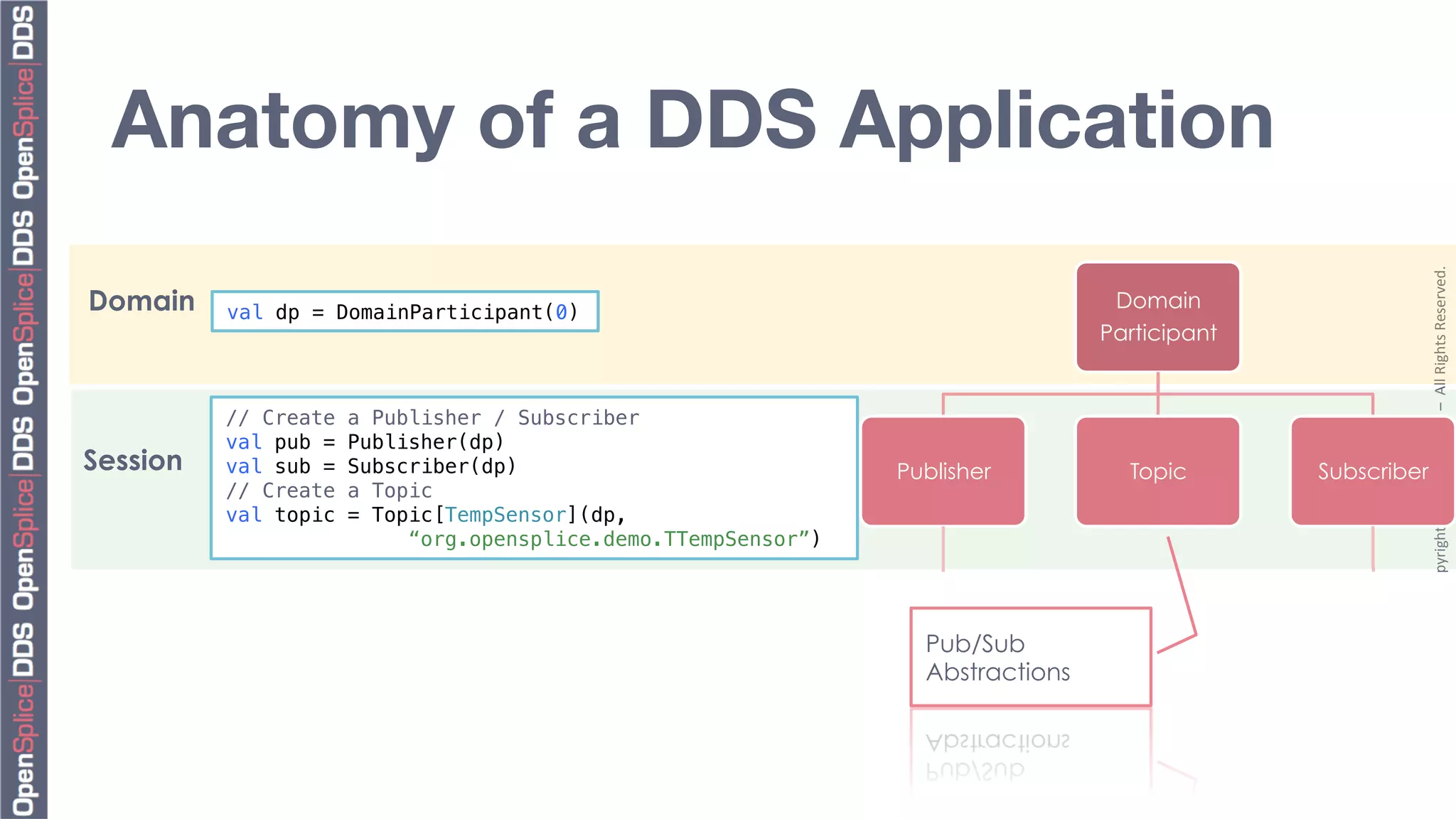 Anatomy of a DDS Application




                                                                                                              Copyright	
  2010,	
  PrismTech	
  –	
  	
  All	
  Rights	
  Reserved.	
  
Domain    val dp = DomainParticipant(0) !
                                                                                    Domain
                                                                                   Participant


          // Create   a Publisher / Subscriber!
          val pub =   Publisher(dp)!
Session   val sub =   Subscriber(dp)!                            Publisher           Topic       Subscriber
          // Create   a Topic!
          val topic   = Topic[TempSensor](dp,     !
                           “org.opensplice.demo.TTempSensor”)!


Reader/Writers
User Defined for Types                                              Pub/Sub
                                                                 DataWrter                       DataReader
                                                                    Abstractions
      // Create a DataWriter/DataWriter!
      DataWriter<TempSensor> dw = pub.create_datawriter(t);!
      DataReader<TempSensor> dr = sub.create_datareader(t);!
 