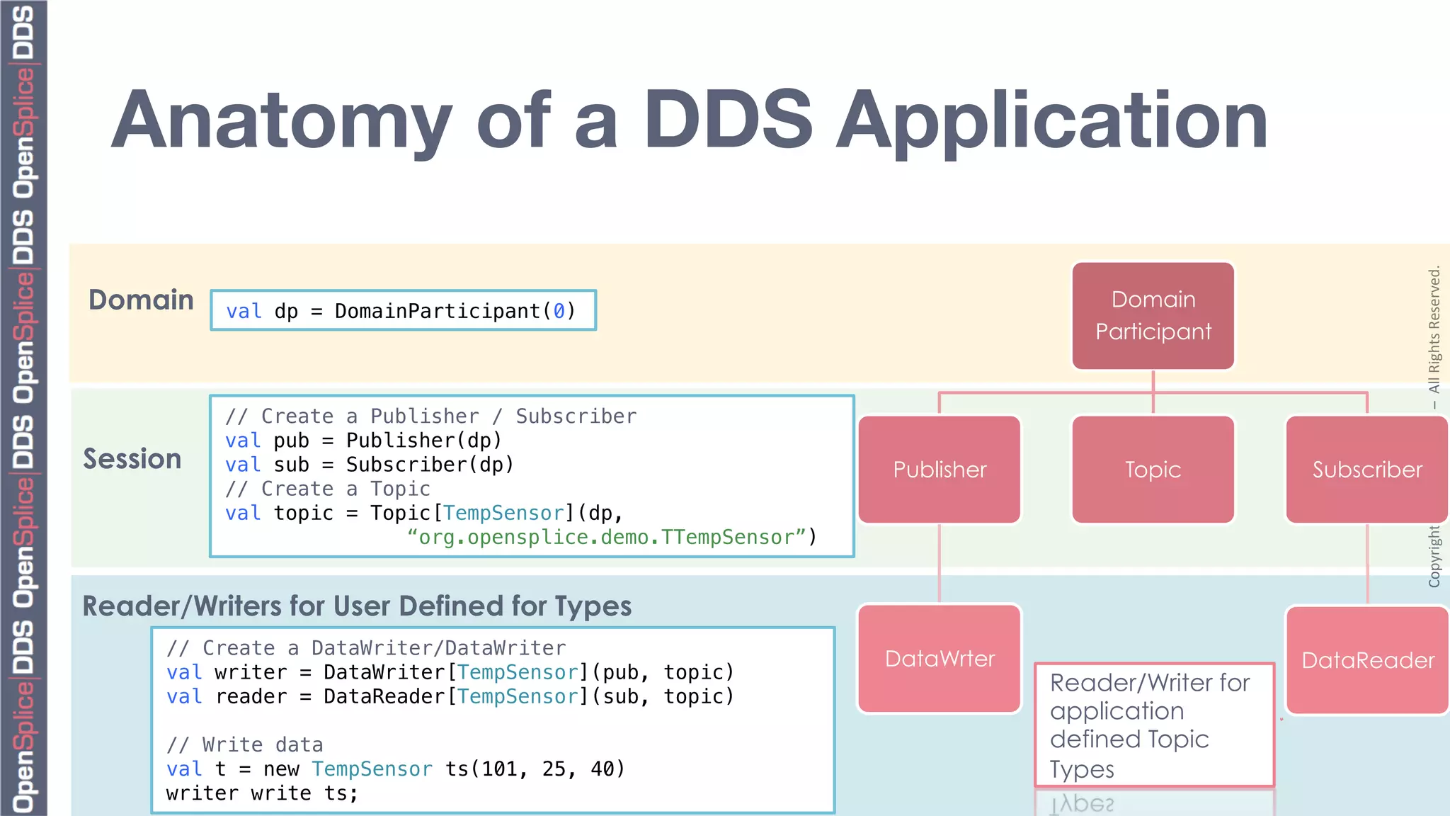 Anatomy of a DDS Application




                                                                                                              Copyright	
  2010,	
  PrismTech	
  –	
  	
  All	
  Rights	
  Reserved.	
  
Domain     val dp = DomainParticipant(0) !
                                                                                 Domain
                                                                                Participant


          // Create   a Publisher / Subscriber!
          val pub =   Publisher(dp)!
Session   val sub =   Subscriber(dp)!                            Publisher         Topic         Subscriber
          // Create   a Topic!
          val topic   = Topic[TempSensor](dp,     !
                           “org.opensplice.demo.TTempSensor”)!


Reader/Writers for User Defined for Types
      // Create a DataWriter/DataWriter!
                                                                 DataWrter                       DataReader
      val writer = DataWriter[TempSensor](pub, topic)!
                                                                             Reader/Writer for
      val reader = DataReader[TempSensor](sub, topic) !
      !                                                                      application
      // Write data!                                                         defined Topic
      val t = new TempSensor ts(101, 25, 40)!                                Types
      writer write ts;!
 