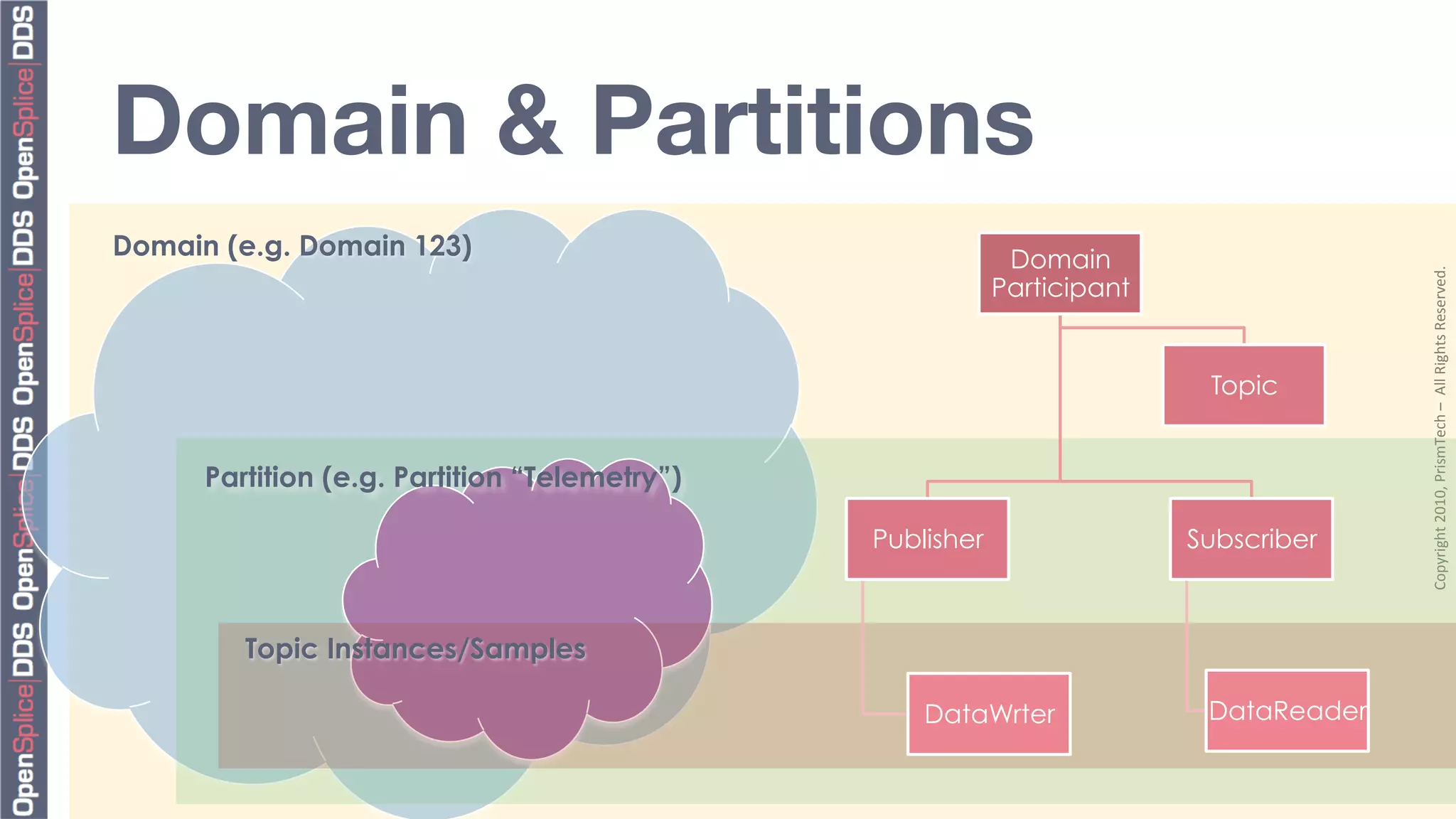 Domain & Partitions
Domain (e.g. Domain 123)                                    Domain




                                                                                       Copyright	
  2010,	
  PrismTech	
  –	
  	
  All	
  Rights	
  Reserved.	
  
                                                           Participant


                                                                          Topic


      Partition (e.g. Partition “Telemetry”)

                                               Publisher                 Subscriber



         Topic Instances/Samples

                                                   DataWrter              DataReader
 
