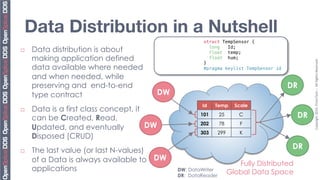 Data Distribution in a Nutshell
                                                           struct TempSensor {!
¨    Data distribution is about                              long  Id; !
                                                              float temp;!
      making application defined                              float hum;!




                                                                                                     Copyright	
  2010,	
  PrismTech	
  –	
  	
  All	
  Rights	
  Reserved.	
  
                                                           }!
      data available where needed                          #pragma keylist TempSensor id!

      and when needed, while
      preserving and end-to-end                                                             DR
      type contract                          DW
                                                          Id    Temp       Scale
¨    Data is a first class concept, it
      can be Created, Read,
                                                          101      25       C                   DR
      Updated, and eventually           DW                202      78        F
                                                          303      299      K
      Disposed (CRUD)
¨    The last value (or last N-values)
                                                                                             DR
      of a Data is always available to DW                                   Fully Distributed
      applications                                DW: DataWriter
                                                                         Global Data Space
                                                  DR: DataReader
 