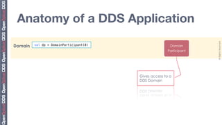 Anatomy of a DDS Application




                                                                                                            Copyright	
  2010,	
  PrismTech	
  –	
  	
  All	
  Rights	
  Reserved.	
  
Domain    val dp = DomainParticipant(0) !                                         Domain
                                                                                 Participant


          // Create a Publisher / Subscriber!
          Publisher p = dp.create_publisher();!
Session   Subscriber s = dp.create_subscriber();!               Publisher             Topic    Subscriber
          // Create a Topic!                                      Gives access to a
          Topic<TempSensor> t = !
             dp.create_topic<TempSensor>(“com.myco.TSTopic”)!
                                                                  DDS Domain


Reader/Writers
User Defined for Types
                                                                DataWrter                      DataReader
      // Create a DataWriter/DataWriter!
      DataWriter<TempSensor> dw = pub.create_datawriter(t);!
      DataReader<TempSensor> dr = sub.create_datareader(t);!
 