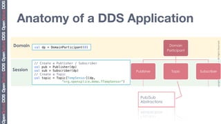Anatomy of a DDS Application




                                                                                                              Copyright	
  2010,	
  PrismTech	
  –	
  	
  All	
  Rights	
  Reserved.	
  
Domain    val dp = DomainParticipant(0) !
                                                                                    Domain
                                                                                   Participant


          // Create   a Publisher / Subscriber!
          val pub =   Publisher(dp)!
Session   val sub =   Subscriber(dp)!                            Publisher           Topic       Subscriber
          // Create   a Topic!
          val topic   = Topic[TempSensor](dp,     !
                           “org.opensplice.demo.TTempSensor”)!


Reader/Writers
User Defined for Types                                              Pub/Sub
                                                                 DataWrter                       DataReader
                                                                    Abstractions
      // Create a DataWriter/DataWriter!
      DataWriter<TempSensor> dw = pub.create_datawriter(t);!
      DataReader<TempSensor> dr = sub.create_datareader(t);!
 