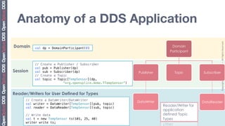 Anatomy of a DDS Application




                                                                                                              Copyright	
  2010,	
  PrismTech	
  –	
  	
  All	
  Rights	
  Reserved.	
  
Domain     val dp = DomainParticipant(0) !
                                                                                 Domain
                                                                                Participant


          // Create   a Publisher / Subscriber!
          val pub =   Publisher(dp)!
Session   val sub =   Subscriber(dp)!                            Publisher         Topic         Subscriber
          // Create   a Topic!
          val topic   = Topic[TempSensor](dp,     !
                           “org.opensplice.demo.TTempSensor”)!


Reader/Writers for User Defined for Types
      // Create a DataWriter/DataWriter!
                                                                 DataWrter                       DataReader
      val writer = DataWriter[TempSensor](pub, topic)!
                                                                             Reader/Writer for
      val reader = DataReader[TempSensor](sub, topic) !
      !                                                                      application
      // Write data!                                                         defined Topic
      val t = new TempSensor ts(101, 25, 40)!                                Types
      writer write ts;!
 