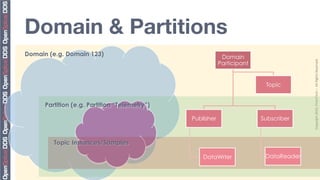 Domain & Partitions
Domain (e.g. Domain 123)                                    Domain




                                                                                       Copyright	
  2010,	
  PrismTech	
  –	
  	
  All	
  Rights	
  Reserved.	
  
                                                           Participant


                                                                          Topic


      Partition (e.g. Partition “Telemetry”)

                                               Publisher                 Subscriber



         Topic Instances/Samples

                                                   DataWrter              DataReader
 