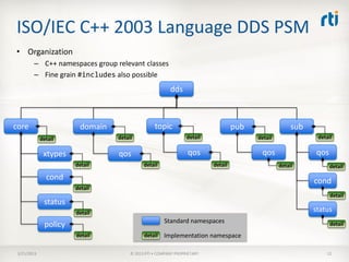 ISO/IEC C++ 2003 Language DDS PSM
• Organization
        – C++ namespaces group relevant classes
        – Fine grain #includes also possible
                                                        dds



core                    domain                   topic                            pub                 sub
             detail              detail                         detail                  detail               detail

              xtypes             qos                            qos                      qos                 qos
                       detail               detail                       detail                  detail            detail
               cond                                                                                         cond
                       detail
                                                                                                                   detail
              status
                       detail
                                                                                                            status
                                                     Standard namespaces
              policy                                                                                               detail
                       detail               detail   Implementation namespace

 3/21/2013                            © 2013 RTI • COMPANY PROPRIETARY                                           12
 