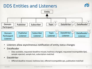 DDS Entities and Listeners
                                                        Entity



                                                                          T                    T                T
 Domain           Publisher        Subscriber                   Topic             DataWriter       DataReader
Participant
                                                                              T                T                T
 Domain             Publisher        Subscriber                 Topic             DataWriter       DataReader
Participant          Listener         Listener                Listener             Listener         Listener
 Listener

 • Listeners allow asynchronous notification of entity status changes
 • DataReader
         – Data available, requested deadline missed, liveliness changed, requested incompatible QoS,
           sample rejected, sample lost, subscription matched
 • DataWriter
         – Offered deadline missed, liveliness lost, offered incompatible qos, publication matched

  3/21/2013                            © 2013 RTI • COMPANY PROPRIETARY                                    31
 