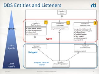 DDS Entities and Listeners

                                    T                     T        T

     Specific



                                     Typed

     Less
    Specific
                Untyped



                    Untyped “catch-all”
     Least               listener
    Specific
3/21/2013              © 2013 RTI • COMPANY PROPRIETARY       33
 