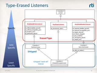 Type-Erased Listeners


                AnyDataWriterListener                  AnyTopicListener   AnyDataReaderListener

     Specific



                                  Erased Type

     Less
    Specific
                 Untyped



                        Untyped “catch-all”
     Least                   listener
    Specific
3/21/2013                   © 2013 RTI • COMPANY PROPRIETARY                                      36
 