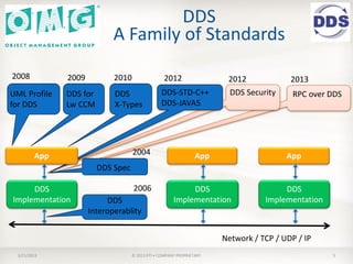 DDS
                             A Family of Standards
2008           2009          2010                 2012                  2012             2013
UML Profile    DDS for       DDS                 DDS-STD-C++             DDS Security     RPC over DDS
for DDS        Lw CCM        X-Types             DDS-JAVA5




         App                        2004                         App                    App
                         DDS Spec

     DDS                            2006                    DDS                        DDS
Implementation             DDS                         Implementation             Implementation
                      Interoperablity


                                                                       Network / TCP / UDP / IP
  3/21/2013                         © 2013 RTI • COMPANY PROPRIETARY                               5
 