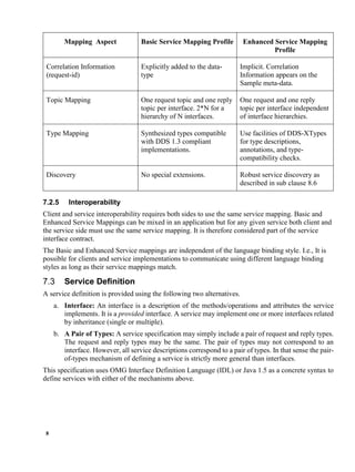8
Mapping Aspect Basic Service Mapping Profile Enhanced Service Mapping
Profile
Correlation Information
(request-id)
Explicitly added to the data-
type
Implicit. Correlation
Information appears on the
Sample meta-data.
Topic Mapping One request topic and one reply
topic per interface. 2*N for a
hierarchy of N interfaces.
One request and one reply
topic per interface independent
of interface hierarchies.
Type Mapping Synthesized types compatible
with DDS 1.3 compliant
implementations.
Use facilities of DDS-XTypes
for type descriptions,
annotations, and type-
compatibility checks.
Discovery No special extensions. Robust service discovery as
described in sub clause 8.6
7.2.5 Interoperability
Client and service interoperability requires both sides to use the same service mapping. Basic and
Enhanced Service Mappings can be mixed in an application but for any given service both client and
the service side must use the same service mapping. It is therefore considered part of the service
interface contract.
The Basic and Enhanced Service mappings are independent of the language binding style. I.e., It is
possible for clients and service implementations to communicate using different language binding
styles as long as their service mappings match.
Service Definition
A service definition is provided using the following two alternatives.
a. Interface: An interface is a description of the methods/operations and attributes the service
implements. It is a provided interface. A service may implement one or more interfaces related
by inheritance (single or multiple).
b. A Pair of Types: A service specification may simply include a pair of request and reply types.
The request and reply types may be the same. The pair of types may not correspond to an
interface. However, all service descriptions correspond to a pair of types. In that sense the pair-
of-types mechanism of defining a service is strictly more general than interfaces.
This specification uses OMG Interface Definition Language (IDL) or Java 1.5 as a concrete syntax to
define services with either of the mechanisms above.
 