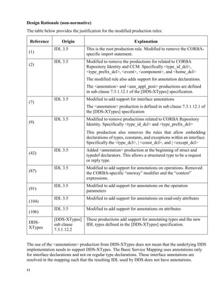 11
Design Rationale (non-normative)
The table below provides the justification for the modified production rules:
Reference Origin Explanation
(1)
IDL 3.5 This is the root production rule. Modified to remove the CORBA-
specific import statement.
(2)
IDL 3.5 Modified to remove the productions for related to CORBA
Repository Identity and CCM. Specifically <type_id_dcl>,
<type_prefix_dcl>, <event>, <component>, and <home_dcl>
The modified rule also adds support for annotation declarations.
The <annotation> and <ann_appl_post> productions are defined
in sub clause 7.3.1.12.1 of the [DDS-XTypes] specification.
(7)
IDL 3.5 Modified to add support for interface annotations
The <annotation> production is defined in sub clause 7.3.1.12.1 of
the [DDS-XTypes] specification
(9)
IDL 3.5 Modified to remove productions related to CORBA Repository
Identity. Specifically <type_id_dcl> and <type_prefix_dcl>
This production also removes the rules that allow embedding
declarations of types, constants, and exceptions within an interface.
Specifically the <type_dcl>, | <const_dcl>, and | <except_dcl>
(42)
IDL 3.5 Added <annotation> production at the beginning of struct and
typedef declarators. This allows a structured type to be a request
or reply type.
(87)
IDL 3.5 Modified to add support for annotations on operations. Removed
the CORBA-specific “oneway” modifier and the “context”
expressions.
(91)
IDL 3.5 Modified to add support for annotations on the operation
parameters
(104)
IDL 3.5 Modified to add support for annotations on read-only attributes
(106)
IDL 3.5 Modified to add support for annotations on attributes
DDS-
XTypes
[DDS-XTypes]
sub clause
7.3.1.12.2
These productions add support for annotating types and the new
IDL types defined in the [DDS-XTypes] specification.
The use of the <annotations> production from DDS-XTypes does not mean that the underlying DDS
implementation needs to support DDS-XTypes. The Basic Service Mapping uses annotations only
for interface declarations and not on regular type declarations. These interface annotations are
resolved in the mapping such that the resulting IDL used by DDS does not have annotations.
 