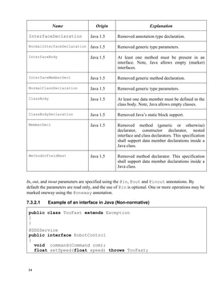 14
Name Origin Explanation
InterfaceDeclaration Java 1.5 Removed annotation type declaration.
NormalInterfaceDeclaration Java 1.5 Removed generic type parameters.
InterfaceBody Java 1.5 At least one method must be present in an
interface. Note, Java allows empty (marker)
interfaces.
InterfaceMemberDecl Java 1.5 Removed generic method declaration.
NormalClassDeclaration Java 1.5 Removed generic type parameters.
ClassBody Java 1.5 At least one data member must be defined in the
class body. Note, Java allows empty classes.
ClassBodyDeclaration Java 1.5 Removed Java’s static block support.
MemberDecl Java 1.5 Removed method (generic or otherwise)
declarator, constructor declarator, nested
interface and class declarators. This specification
shall support data member declarations inside a
Java class.
MethodOrFieldRest Java 1.5 Removed method declarator. This specification
shall support data member declarations inside a
Java class.
In, out, and inout parameters are specified using the @in, @out and @inout annotations. By
default the parameters are read only, and the use of @in is optional. One or more operations may be
marked oneway using the @oneway annotation.
7.3.2.1 Example of an interface in Java (Non-normative)
public class TooFast extends Exception
{
}
@DDSService
public interface RobotControl
{
void command(Command com);
float setSpeed(float speed) throws TooFast;
 
