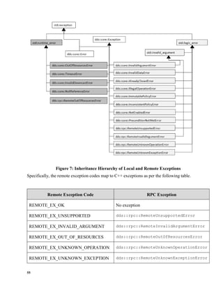 55
Figure 7: Inheritance Hierarchy of Local and Remote Exceptions
Specifically, the remote exception codes map to C++ exceptions as per the following table.
Remote Exception Code RPC Exception
REMOTE_EX_OK No exception
REMOTE_EX_UNSUPPORTED dds::rpc::RemoteUnsupportedError
REMOTE_EX_INVALID_ARGUMENT dds::rpc::RemoteInvalidArgumentError
REMOTE_EX_OUT_OF_RESOURCES dds::rpc::RemoteOutOfResourcesError
REMOTE_EX_UNKNOWN_OPERATION dds::rpc::RemoteUnknownOperationError
REMOTE_EX_UNKNOWN_EXCEPTION dds::rpc::RemoteUnknownExceptionError
 