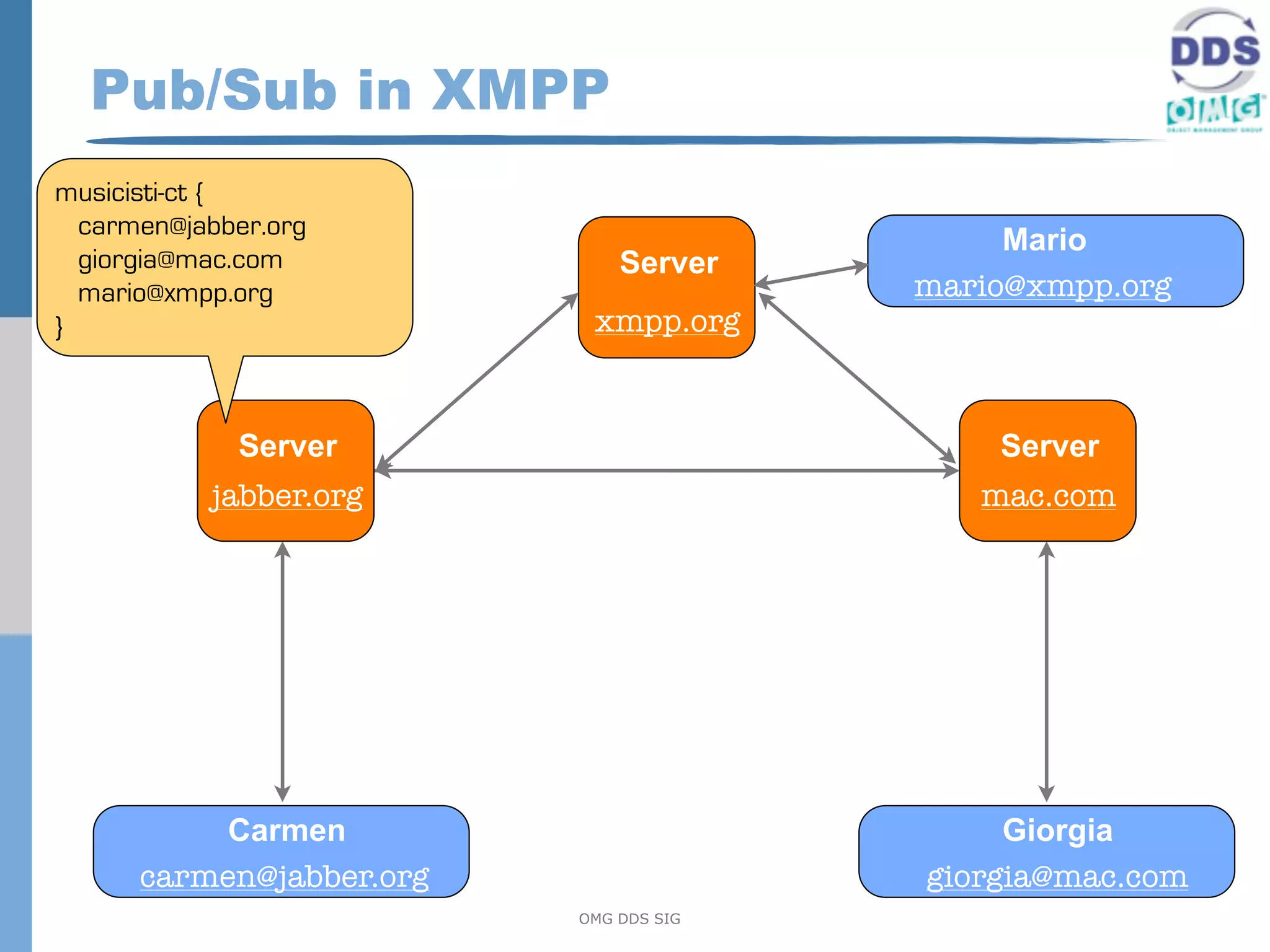 Pub/Sub in XMPP
musicisti-ct {
  carmen@jabber.org
                                             Mario
  giorgia@mac.com             Server
  mario@xmpp.org                        mario@xmpp.org
}                          xmpp.org


             Server                         Server
           jabber.org                      mac.com




           Carmen                            Giorgia
      carmen@jabber.org                 giorgia@mac.com
                          OMG DDS SIG
 